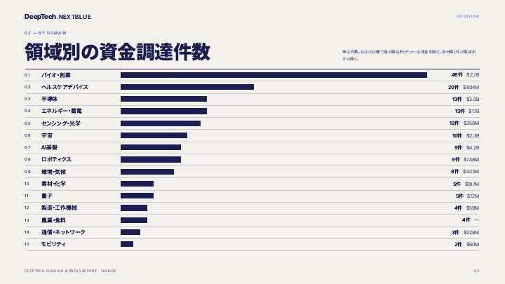 領域別の資金調達件数