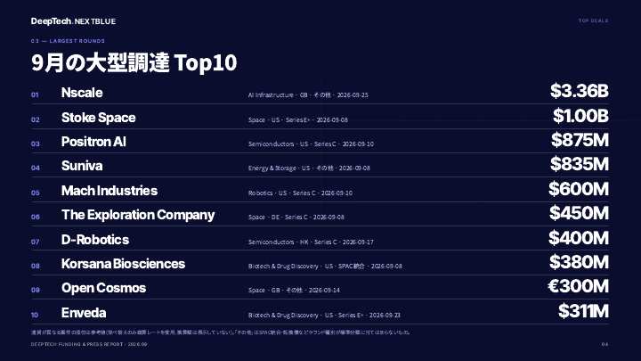 大型調達 Top10