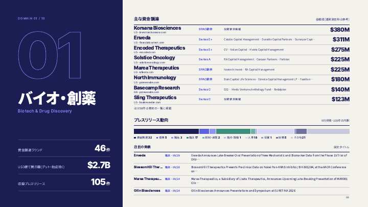 領域ごとの主な資金調達