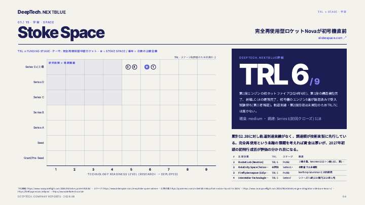 企業レポート（2/2）TRL × 調達ステージ